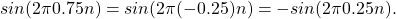 \begin{equation*}sin(2\pi 0.75 n) = sin(2 \pi (-0.25) n) = -sin(2 \pi 0.25 n).\end{equation*}