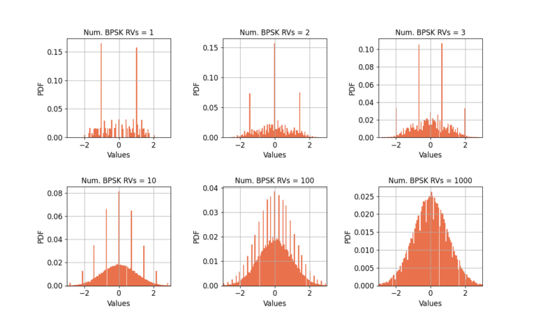 Figure 3: Filtered BPSK symbols have a distribution that has both continuous and discrete elements.