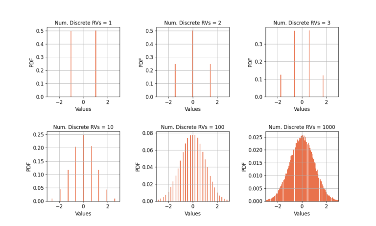 Figure 2: The discrete RV requires many more terms in order to converge with the Central Limit Theorem.