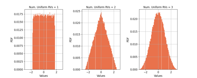 Figure 1: Uniform random variables are summed in order to approximate a Gaussian random variable.