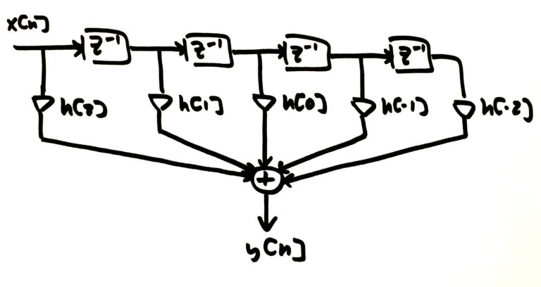 Figure 1: The block diagram for an example FIR filter. Note that the filter weights h[n] have been time-reversed.