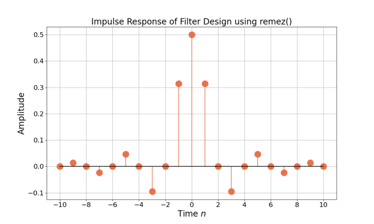 Figure 2: The impulse response of the remez() designed FIR filter.