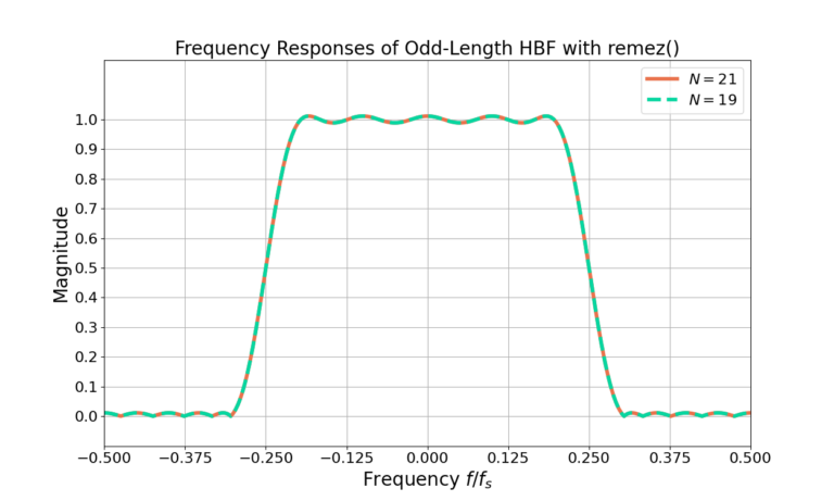 Figure 4: The frequency responses for length N=21 and N=19 half band filters.