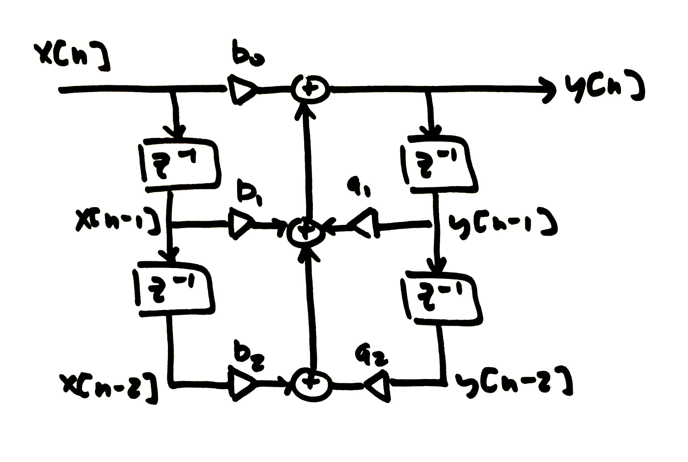 Figure 3: An example of a time invariant IIR filter. Note that an IIR filter can be transformed into an FIR filter by setting all feedback coefficients to zero.