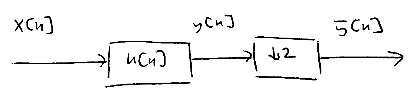 Figure 1: A naive implementation of decimation by 2: low-pass filtering with h[n] followed by downsampling by 2.