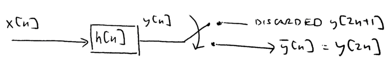 Figure 2: The downsampling by 2 process keeps all even index time samples and discards all odd index time samples, wasting the computation from h[n].