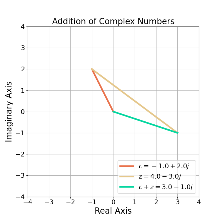 Figure 7: An example of the addition of two complex numbers.