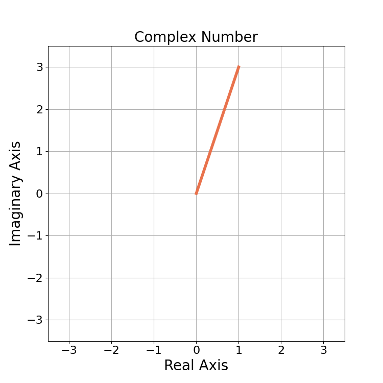 Figure 2: An example of complex number 1 + 3j plotted in the complex domain. Note that the plots of Figure 1 and Figure 2 are identical, it is only the mathematical representation and axes that are different.