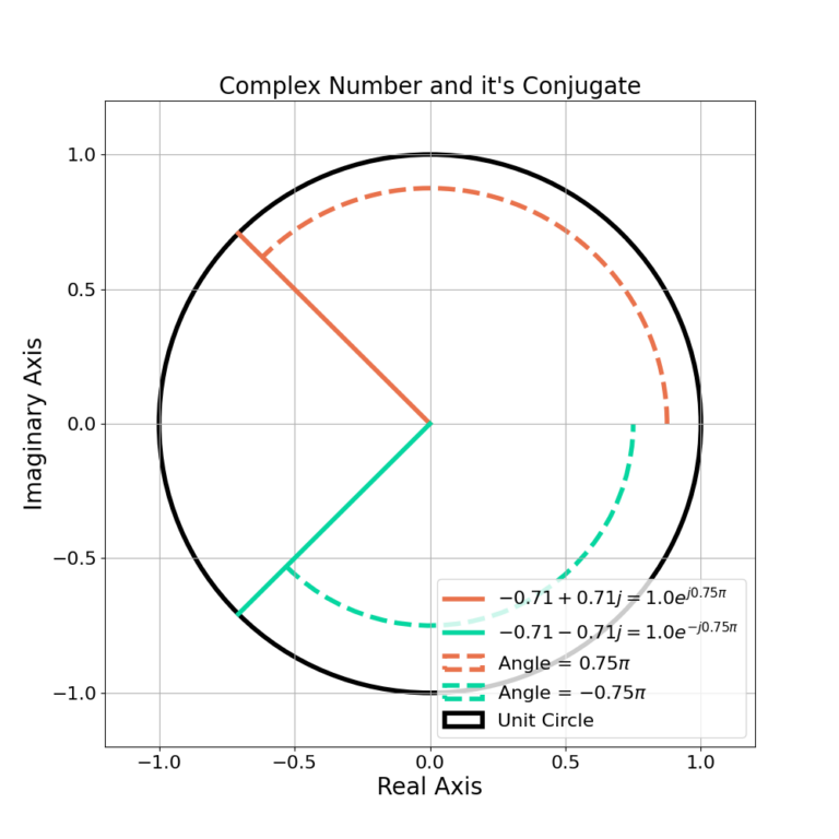 Figure 6: The conjugation operation * negates the imaginary component of a complex number, mirroring it across the imaginary axis.