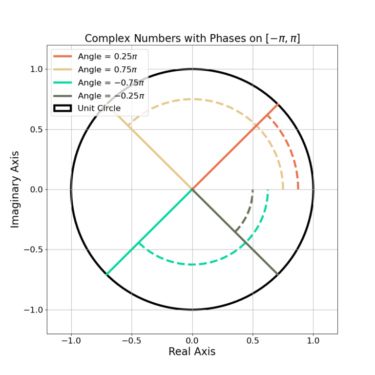 Figure 4: An example of angles between -pi and pi.