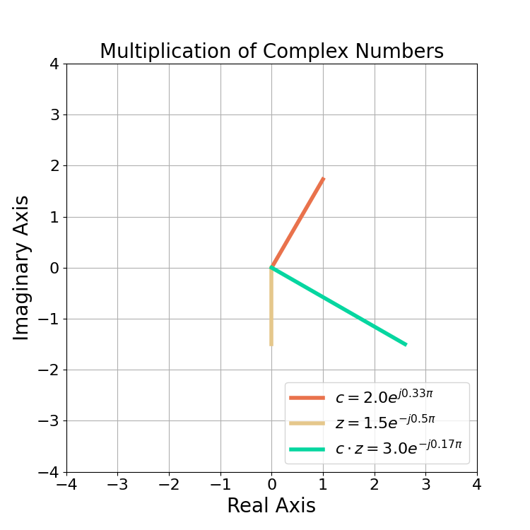 Figure 8: An example of multiplying two complex numbers. The magnitudes are multiplied and their phases summed.