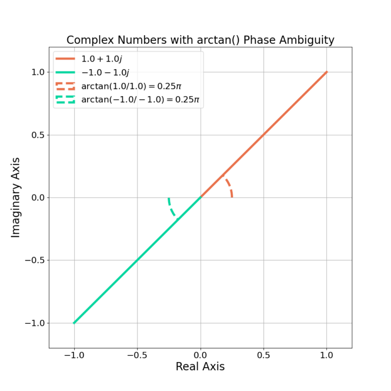 Figure 3: The arctan() has a phase ambiguity in which 1+j and -1-j are calculated to have the same angle, but have different angular distances from 0 degrees.