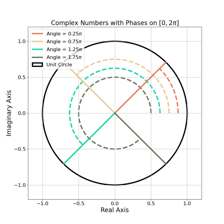 Figure 5: An example of angles between 0 and 2pi.