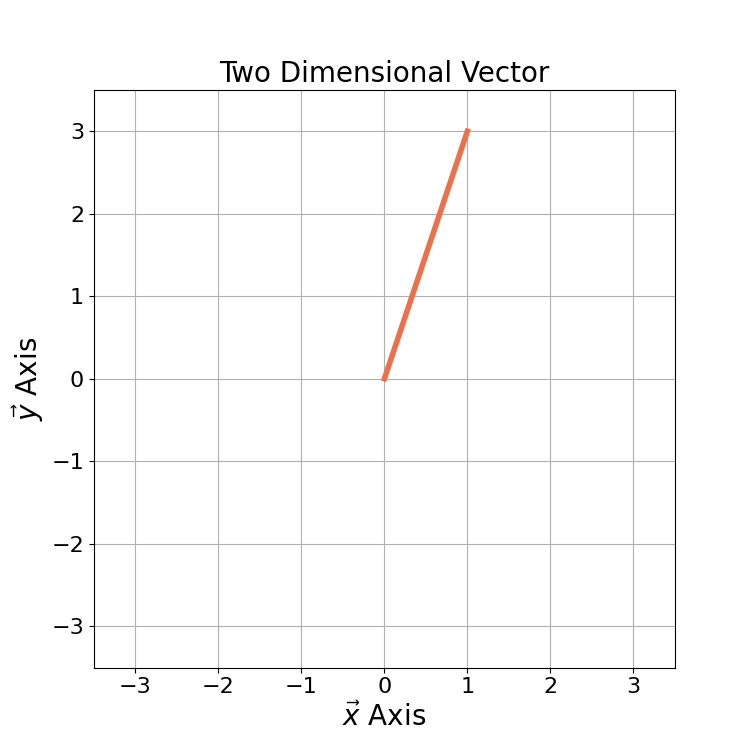 Figure 1: An example of a two-dimensional vector 1x + 3y.
