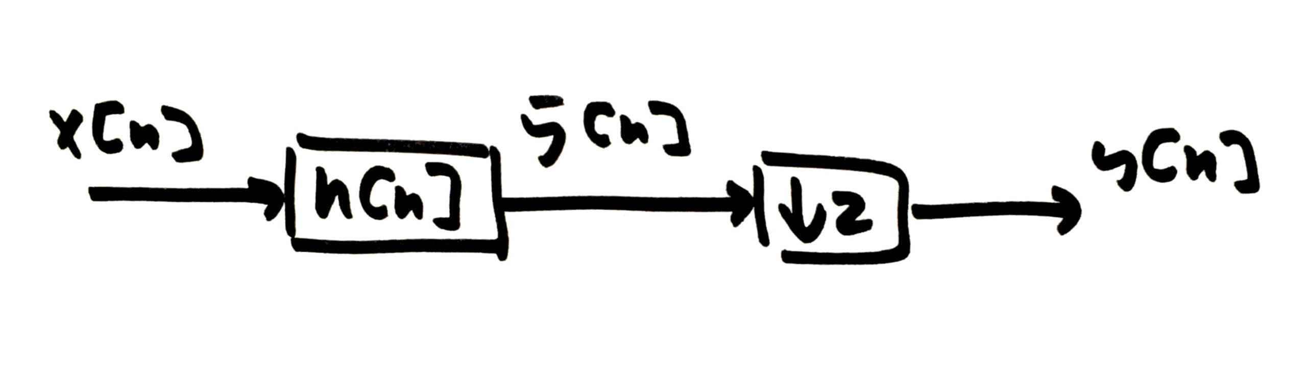 Figure 5: Decimating by 2 consists of low-pass filtering with h[n] and then downsampling by 2.