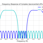 Figure 8: The upconverted BPF is the summation of two complex-upconverted LPFs which interfere with one another when summed. The BPF upconversion in Figure 8 is the result of the summation of these two responses.