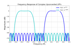 Figure 8: The upconverted BPF is the summation of two complex-upconverted LPFs which interfere with one another when summed. The BPF upconversion in Figure 8 is the result of the summation of these two responses.