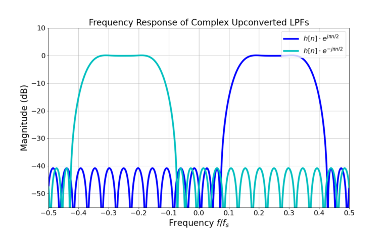 Figure 8: The upconverted BPF is the summation of two complex-upconverted LPFs which interfere with one another when summed. The BPF upconversion in Figure 8 is the result of the summation of these two responses.