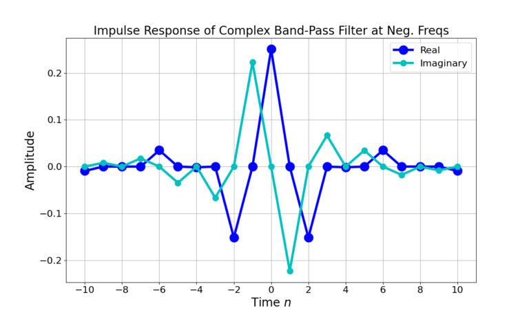 Figure 10: The impulse response of an LPF upconverted to complex band-pass with a negative center frequency.