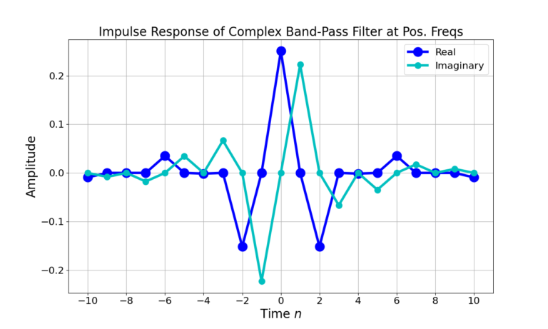 Figure 9: The impulse response of an LPF upconverted to complex band-pass with a positive center frequency.
