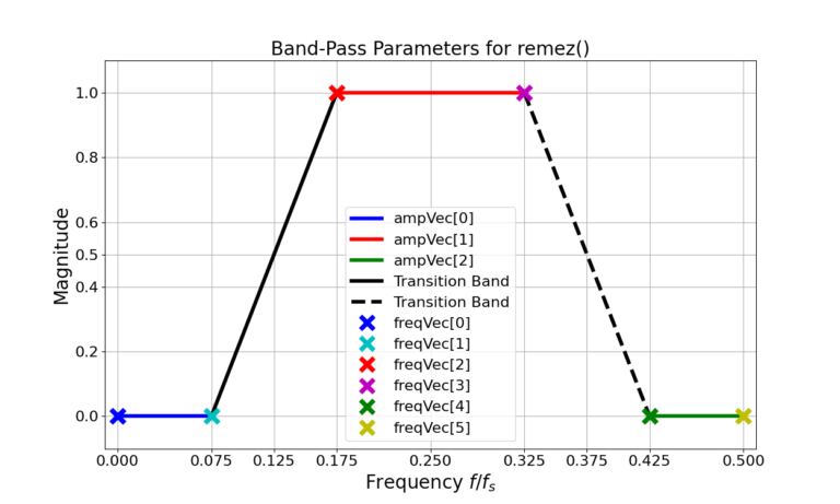 Figure 1: The parameters of the BPF for remez(), defining locations in frequency along with their associated magnitudes.