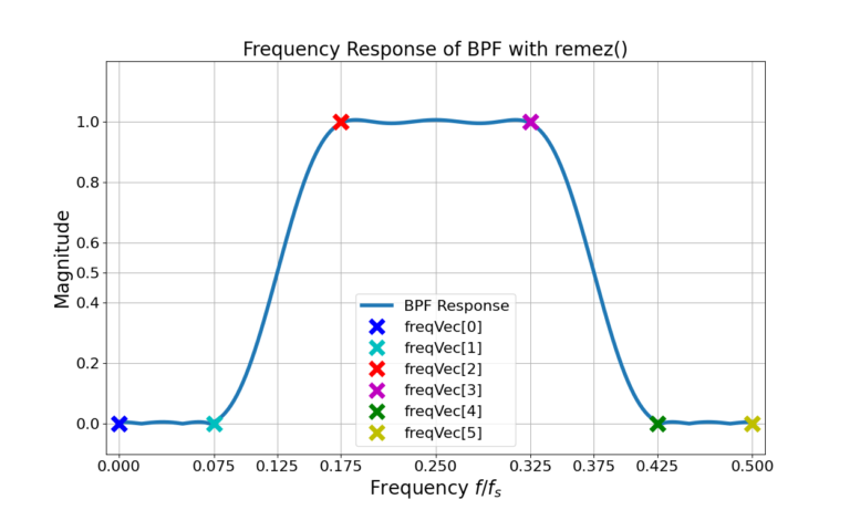 Figure 2: The linear magnitude of the frequency response of the Remez-designed BPF filter.