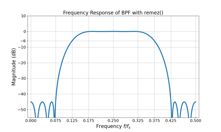 Figure 3: The magnitude (in dB) of the frequency response of the Remez-designed BPF filter.