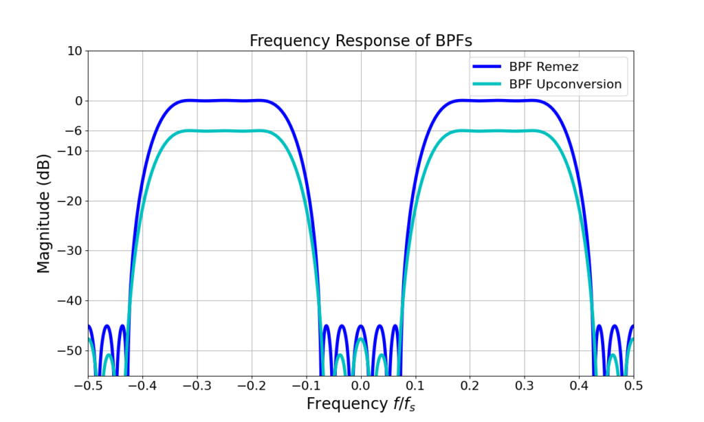 Designing an FIR Band Pass Filter with Remez