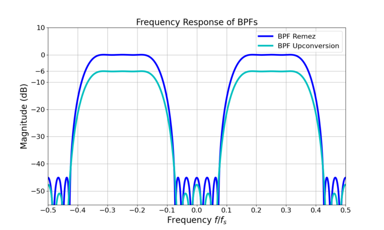 Figure 6: The frequency responses for the Remez-designed BPF as well as the LPF upconverted to BPF.