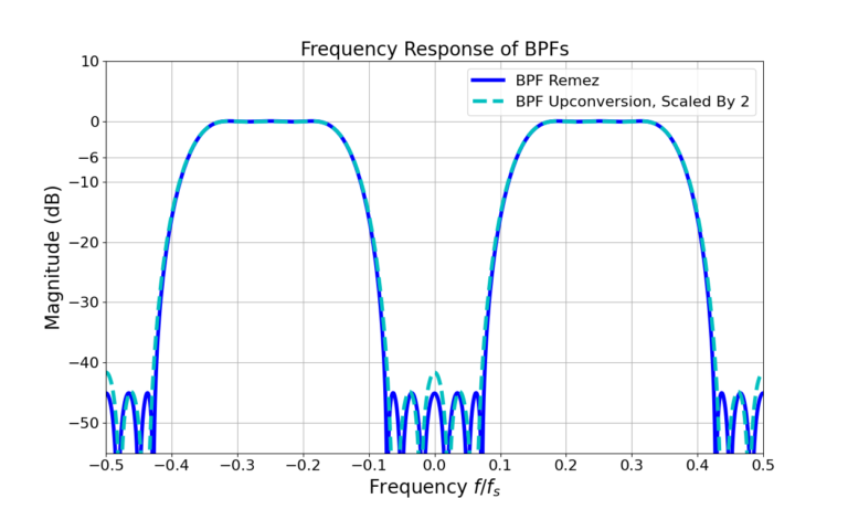 Figure 7: The upconverted BPF is scaled by 2 to match the pass-band magnitude of the Remez-designed BPF.