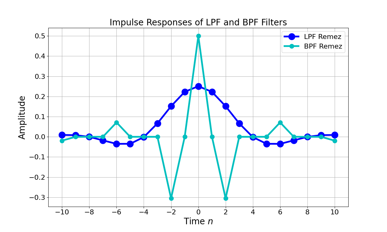 Figure 5: The impulse response of the BPF appears to have a periodic element applied where the LPF does not.