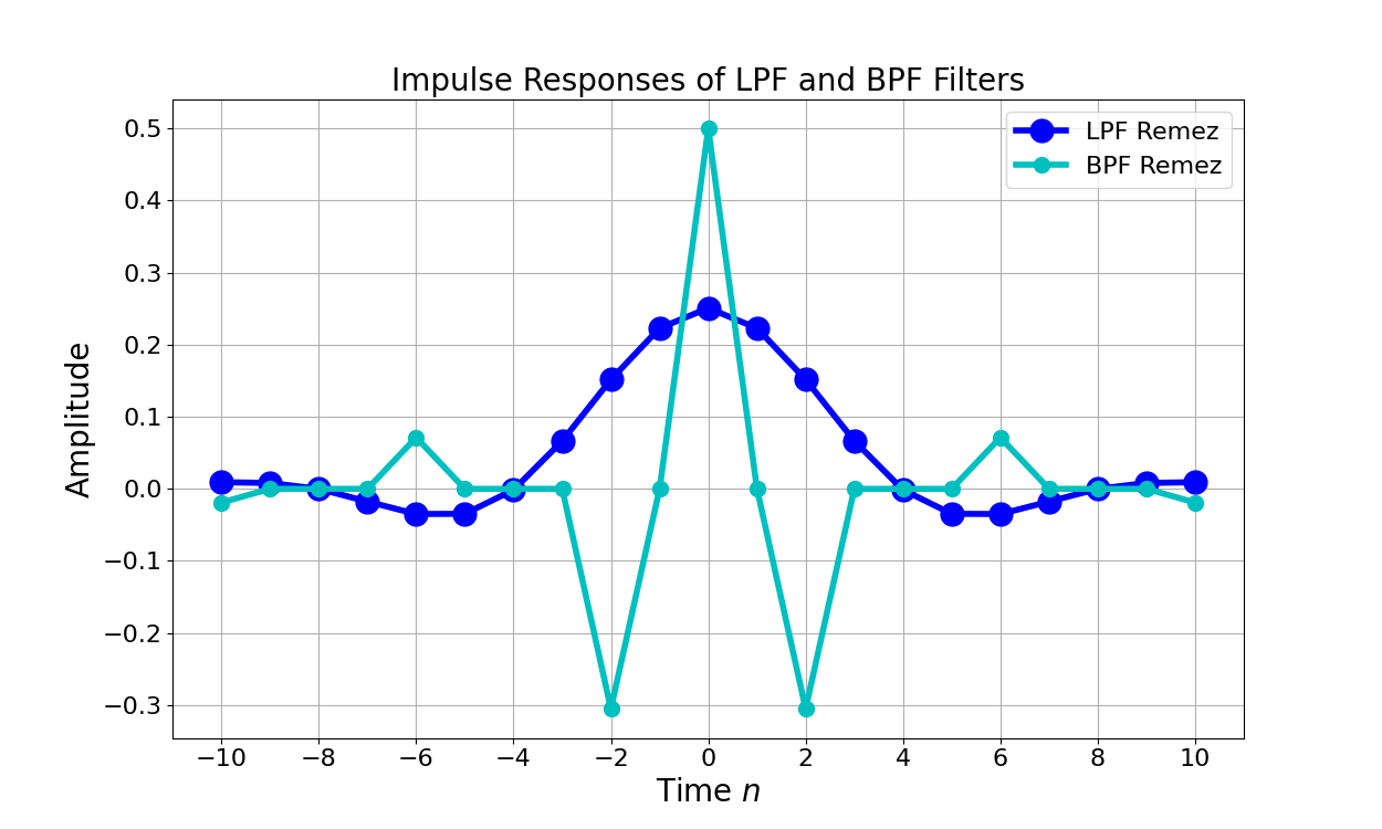 Designing an FIR Band Pass Filter with Remez