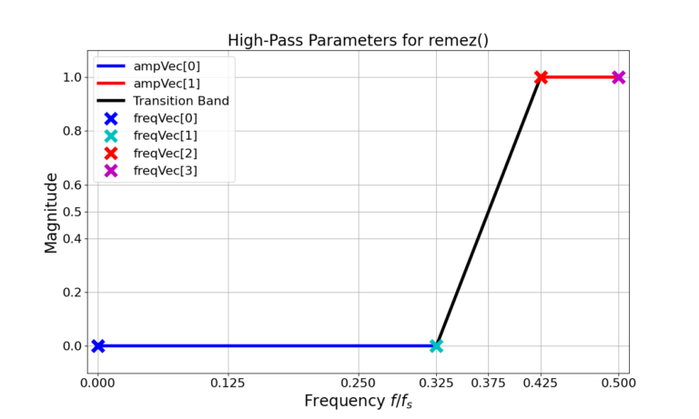 Figure 1: The parameters for remez() for designing an example HPF.