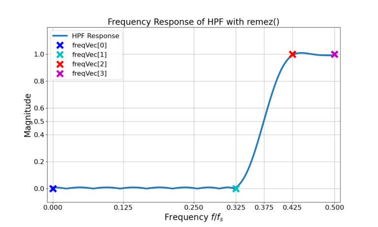 Figure 2: The magnitude of the HPF frequency response.