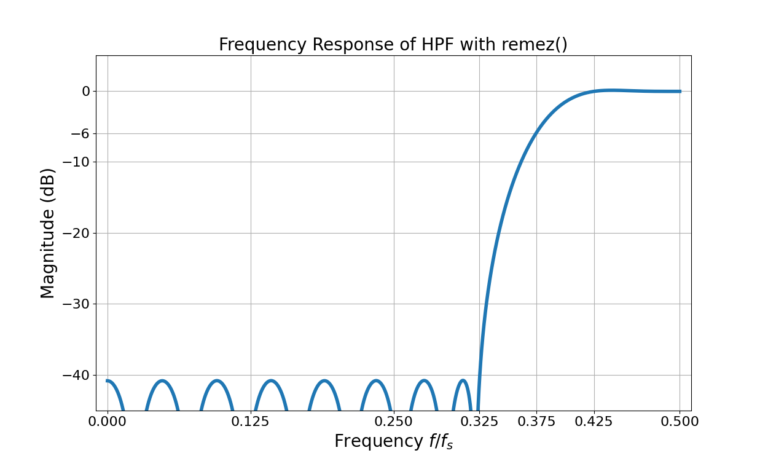Figure 3: The HPF frequency response in dB.