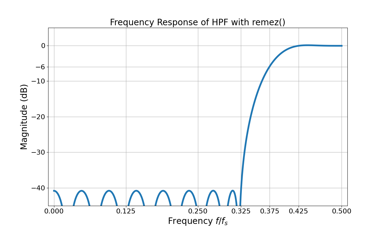 Designing an FIR High Pass Filter with Remez