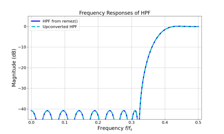 Figure 6: The magnitudes of the frequency responses for the Remez-designed HPF and upconverted HPF are identical.