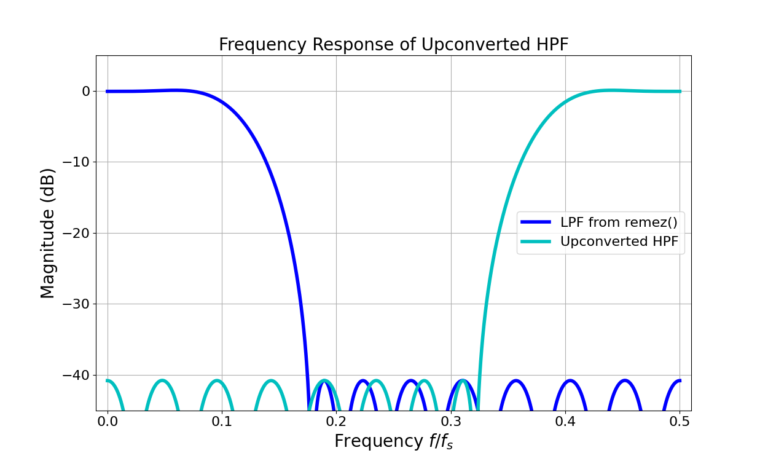 Figure 5: The magnitudes of the frequency responses for the LPF and upconverted HPF filters.
