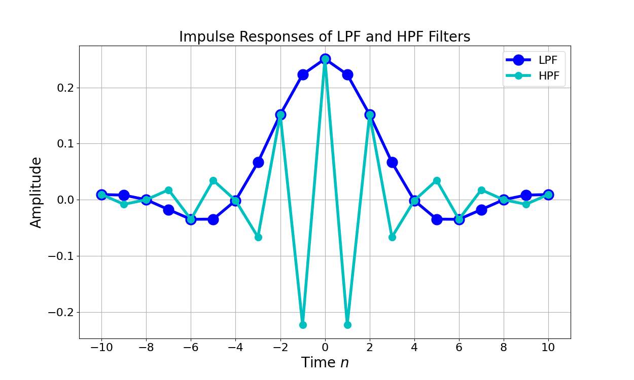 Figure 4: The impulse responses of the LPF and HPF filters.