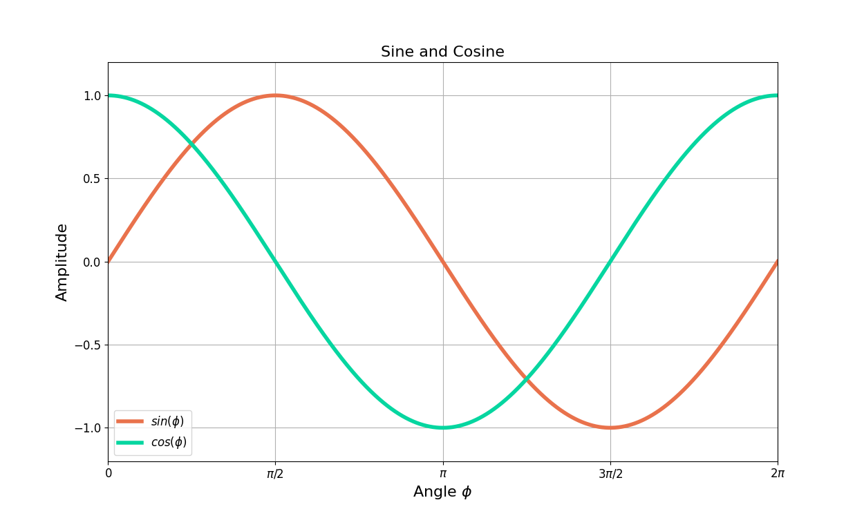Figure 2: Sine and cosine are perfectly periodic with cosine lagging sine by pi/2.
