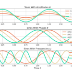 Figure 3: Sine waves have three parameters: amplitude, frequency and phase.