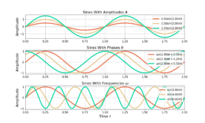 Figure 3: Sine waves have three parameters: amplitude, frequency and phase.