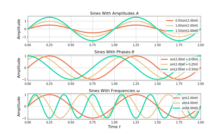 Figure 3: Sine waves have three parameters: amplitude, frequency and phase.