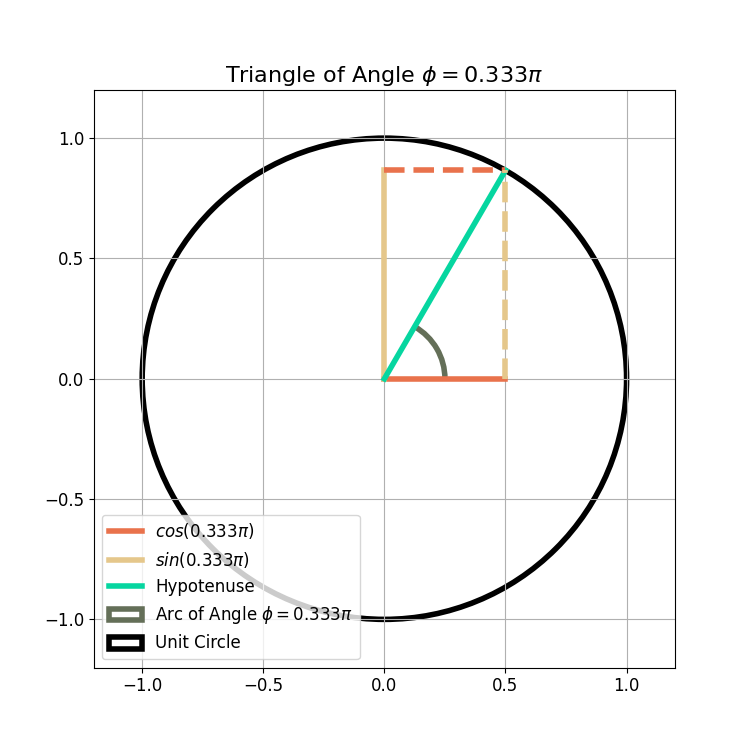 Figure 1: Sine and cosine refer to the opposite and adjacent lengths of a triangle with angle phi. Euler's formula is used to relate the sine and cosine within a triangle.