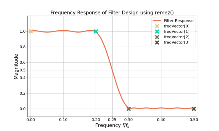 Figure 3: The freqVector and ampVector points overlaid on the magnitude of the frequency response of the remez() designed FIR low pass filter.