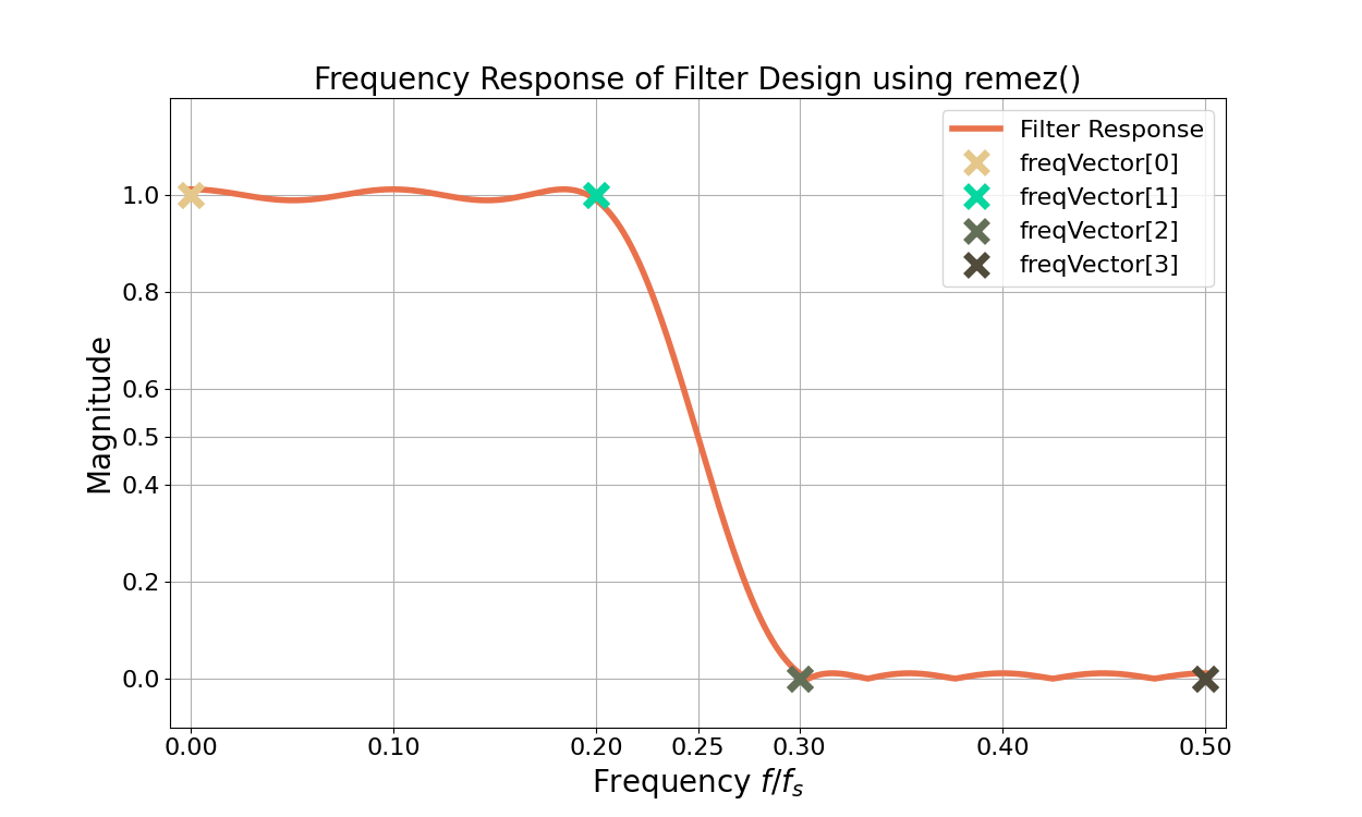 FIR Low Pass Filter Design with Remez Wave Walker DSP