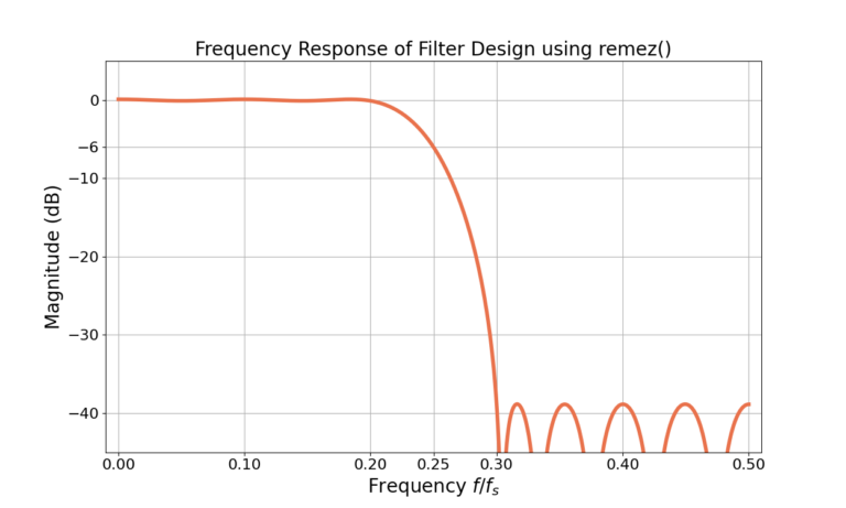 Figure 4: The magnitude of the frequency response from Figure 2 plotted in dB.