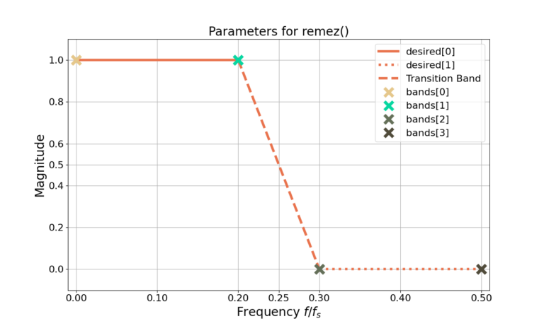 Figure 1: An example of how to set the bands and desired parameters when designing a LPF in remez().