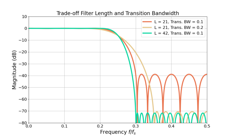 Figure 11: The sidelobe attenuation can be increased by increasing the transition bandwidth, increasing the filter length, or both.