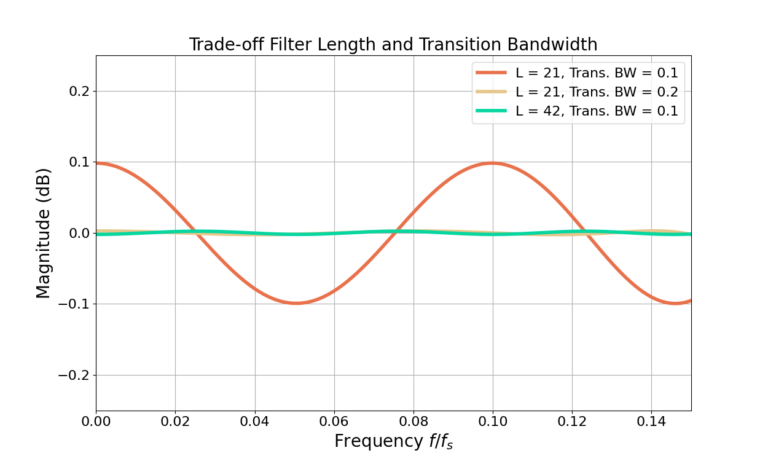 Figure 12: The pass-band ripple can be decreased by increasing the transition bandwidth, increasing the filter length, or both.
